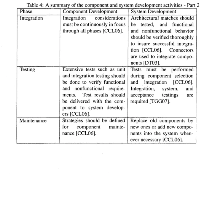 Table 4: A summary of the component and system development activities - Part 2  Phase  Integration  Testing  Maintenance  Component Development  Integration considerations must be continuously in focus through all phases [CCL06]