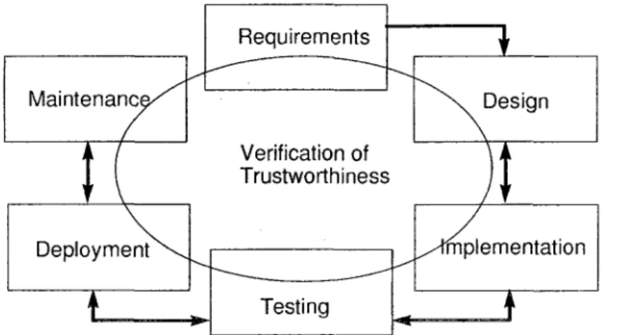Figure 8: Trustworthy development life-cycle 