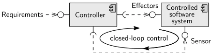 Fig. 1. Closed-loop control is used to automate software adaptation non-functional requirements