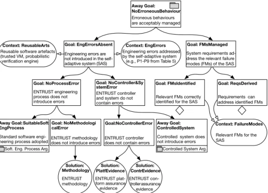 Fig. 10. Away goal NoErroneousBehaviour, which justifies the absence of errors due to reconfiguration and is based on the existing GSN pattern Hazardous Contribution Software Safety Argument from the existing GSN catalogue [64]