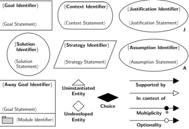 Fig. 3. Example of a GSN assurance argument