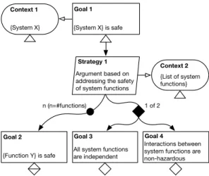 Fig. 4. Example of a GSN assurance argument pattern