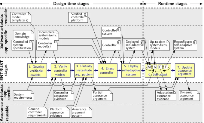 Fig. 6. Stages and key artefacts of the ENTRUST methodology. In line with the two principles underpinning the methodology, its first stage involves the development of verifiable models for the controller, controlled system and environment of the self-adapt
