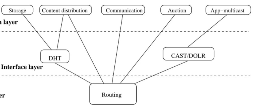 Figure 2.3.1: Abstraction levels of P2P applications. Adapted from [23]