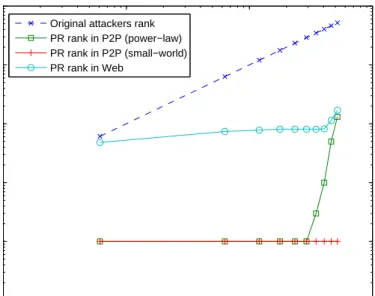 Figure 3.2.2: Sybil effect on Web vs P2P graph