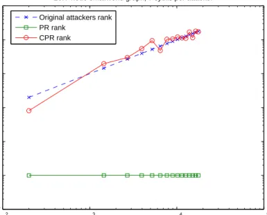 Figure 3.2.4: Sybil resilience under a small-world graph with 7 Sybils per attacker