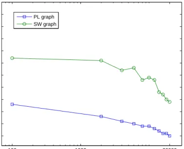 Figure 3.2.6: Minimum Kendall distance of top-T ranks produced by PageRank and by CPR