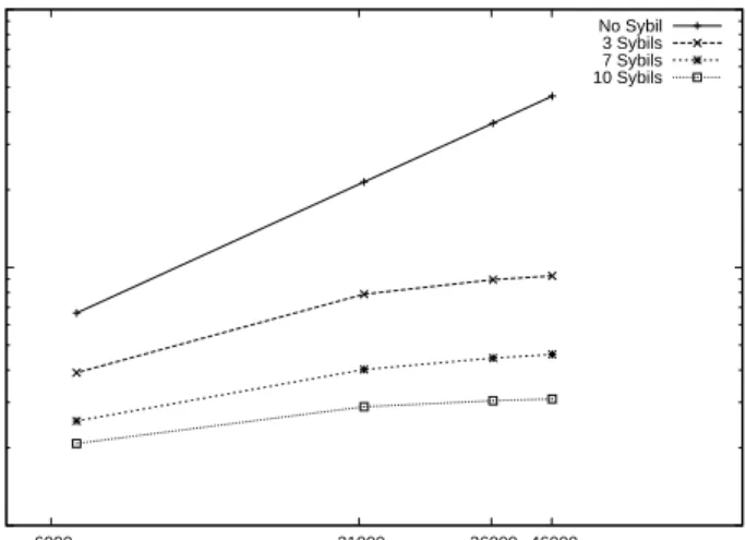 Figure 3.3.6: Effect of Sybils in the graph having no negative edges