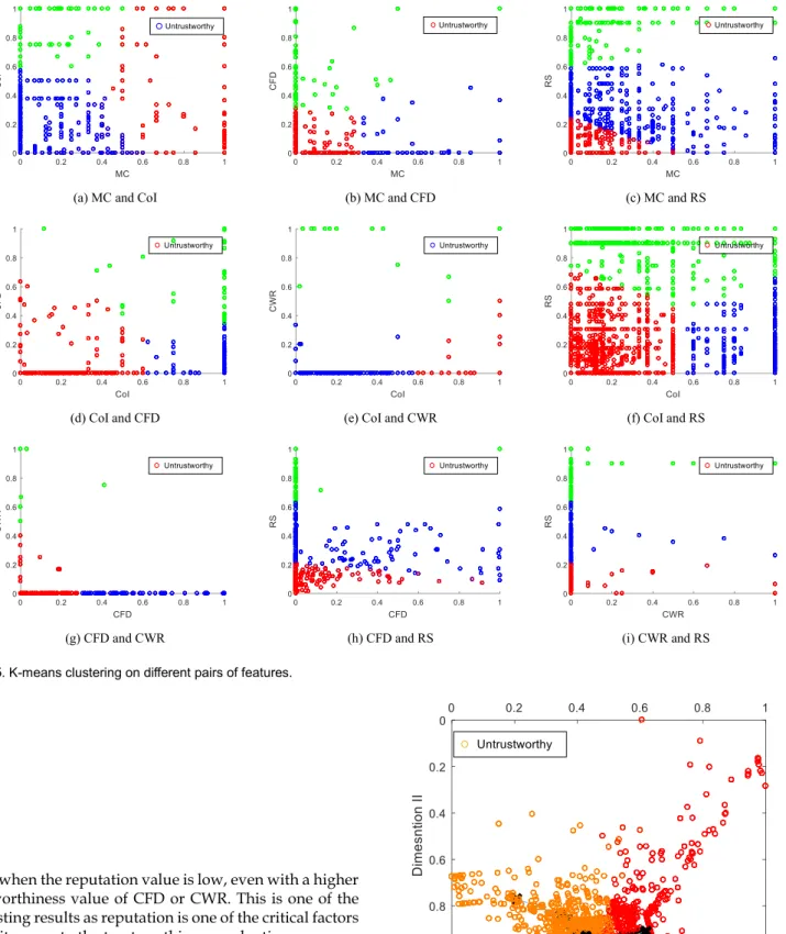 Fig. 5. K-means clustering on different pairs of features. 
