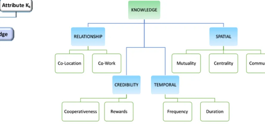 Fig. 2. Composition of Knowledge: Describes the TAs that influence the  evaluation of knowledge TM as explained in Section 3.1