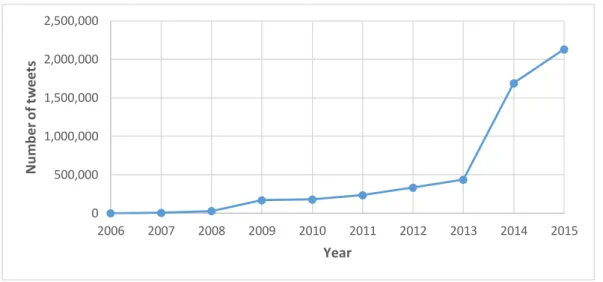 Figure 4-2: Number of Tweets collected per year 