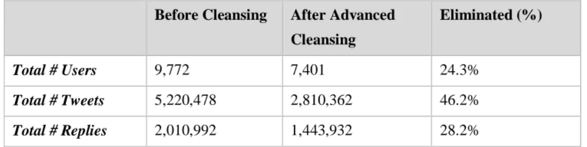 Table 4-2: Total count of users, tweets and replies before and after  cleansing phase 