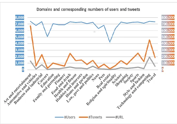 Figure 4-3: Total Numbers of users, tweets and URLs in each taxonomy 
