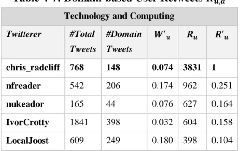 Table 4-7: Domain-based User Retweets 
