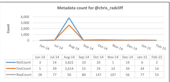Figure 4-4:  Metadata count over time for @chris_radclif 