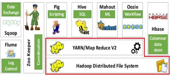 Figure 2-1: Hadoop ecosystem 1
