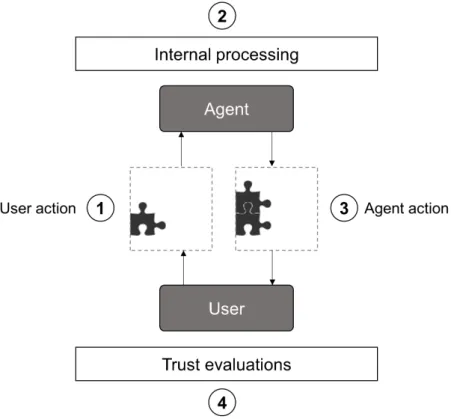 Figure 1: Schematic view of human–computer cooperation.