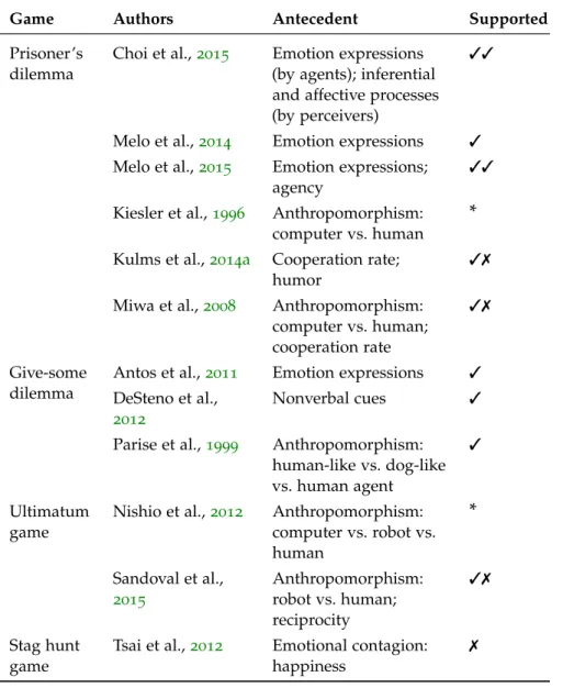 Table 1: Antecedents of trusting or cooperative human decisions in social dilemmas played with artificial agents.