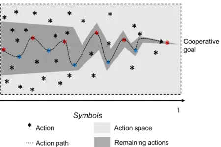 Figure 5: Schematic illustration of an action path in a naturalistic coopera- coopera-tive environment involving a red and blue agent.
