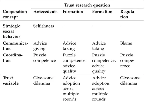 Table 2: Full view of the interaction factors with corresponding cooperation concepts and trust variables.
