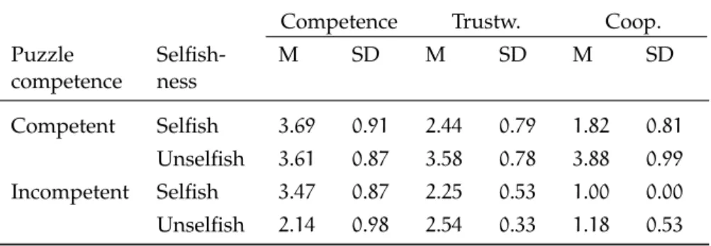 Table 3: Means and standard deviations for social attributions of the agent.