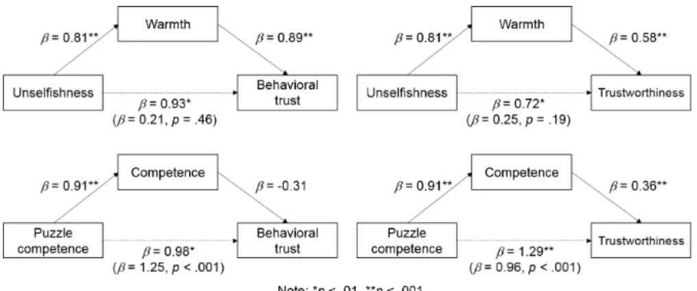 Figure 11: Mediation analyses of unselfishness (puzzle competence) on be- be-havioral trust and trustworthiness, respectively