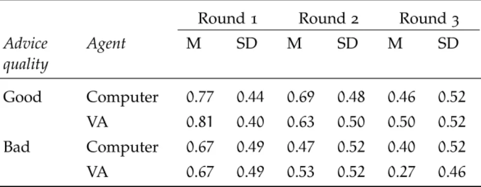 Table 5: Means and standard deviations of team performance (goal achieve- achieve-ment).