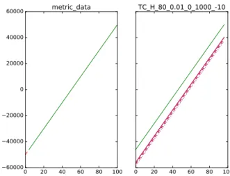 Fig. 3. Example 1: Violation of MR detected by trend test cases. The right sub-figure shows that the two models (in red and blue) of Equation 4 diverged significantly.