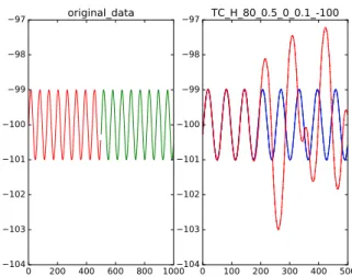 Fig. 5. Example 3: Violation of MR detected by trend test cases. In the right sub-figure, the two models (in red and blue) of Equation 4 differed slightly and the curvatures (especially the upper bounds) displayed certain periodicity although the input met