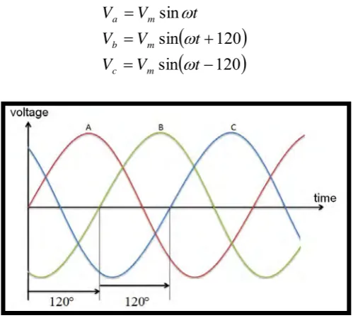 Figure 2.1 : 3 Phase System 