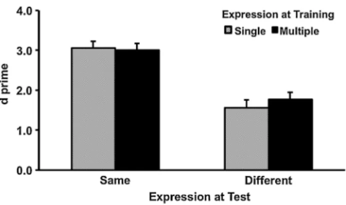 Table 2 shows the criterion results. The criterion for faces trained and tested in the same expression (M = -0.51, SD = 0.46) was more liberal than the criterion for faces trained and tested in different expression (M = 0.24, SD = 0.63), F (1, 79) = 101.49