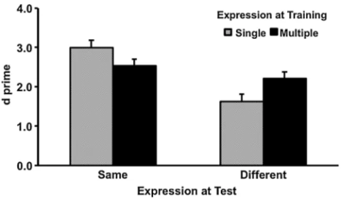 Fig. 4 Accuracy as a function of expression training and expression change in Experiment 3