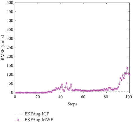 Figure 6: The average error of sensor position estimation.