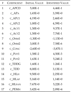 Table 3 Initial and identified coefficients 