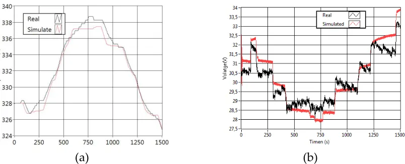 Figure 8 Simulation with the identified parameters using the profile of current 1. (a) stack temperature; (b) output voltage