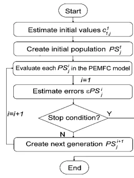 Figure 4 Model test using the initial parameters: (a) stack temperature; (b) output voltage 