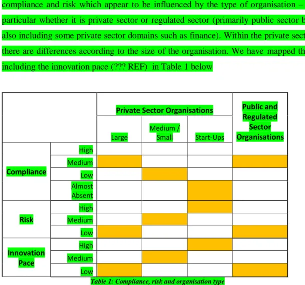 Table 1: Compliance, risk and organisation type 