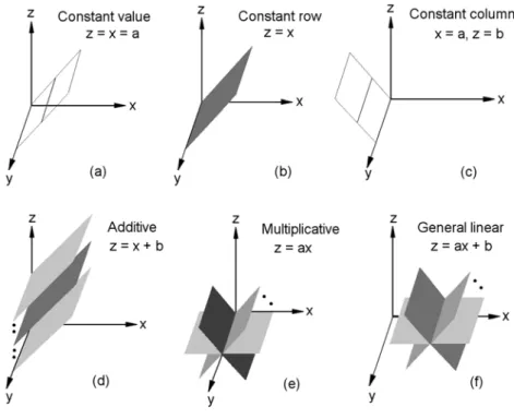 Fig. 5 Examples of different bicluster patterns: (a) constant values, (b) constant rows, (c) constant  columns, (d) additive coherent values, (e) multiplicative coherent values, and (f) linear coherent  values