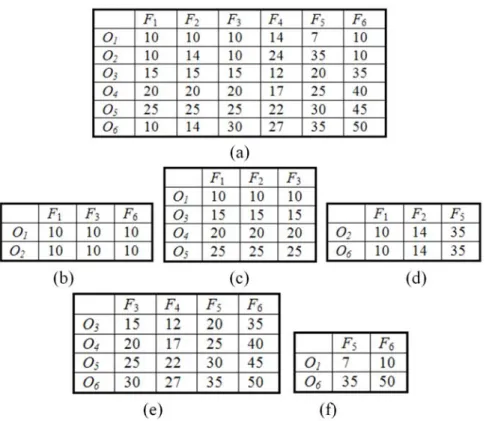 Fig. 2. (a) A 6×6 data matrix with hidden biclusters, (b) bicluster with constant values, (c)  bicluster of constant rows, (d) bicluster of constant columns, (e) bicluster of additive model,  where O 3 =O 4 −5=O 5 −10=O 6 −15 and F 3 =F 4 +3=F 5 -5=F 6 −20