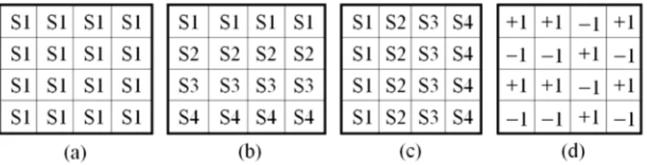 Fig. 3. Types of biclusters with coherent evolution. Considering the entries of a data matrix as  symbols, (a) an overall coherent evolution, (b) a coherent evolution on the rows, (c) a coherent  evolution on the columns, (d) a coherent sign change across 