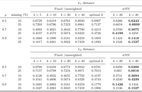 Table 1: MSE for NN imputation with weighted and unweighted approach using L 1 and L 2 distances L 1 distance Fixed /unweighted wNN ρ missing (%) k = 5 k = 10 k = 20 k = 40 optimal k k = 20 k = 40 0.5 10 0.6729 0.6419 0.6761 0.8920 0.6907 0.6286 0.6242 25 