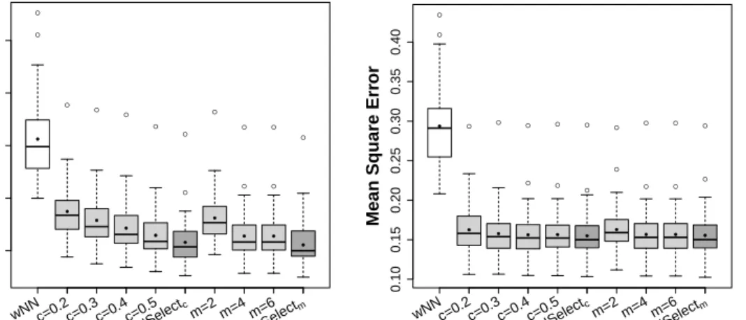 Figure 3: Comparison of weighted imputation (white boxes), weighted with selection of predictors at fixed c = 0.2, 0.3, 0.4, 0.5; m = 2, 4, 6 (light grey boxes) and with  val-ues of tuning parameters chosen by cross-validation (wN N Select c and wN N Selec