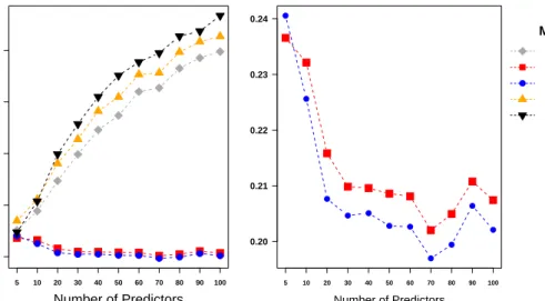 Figure 4: Comparison of average MSEs at different number of predictors, n=50 (upper panel) and n = 100 (lower panel) using AR(1) correlation matrix with ρ = 0.9