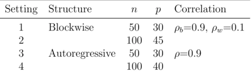 Figure 5 compares the proposed weighted imputation methods with the ex- ex-isting methods under Setting 1 and 3 at 5%, 15%, and 25% missing data