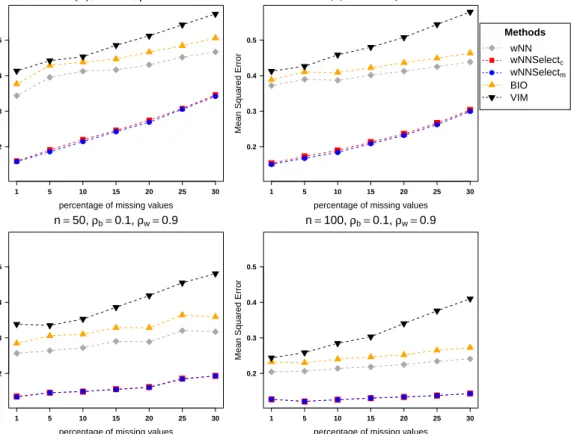 Figure 6: Comparison of wN N Select at different percentages of missing data in autoregressive (upper panel) and blockwise (lower panel) structure