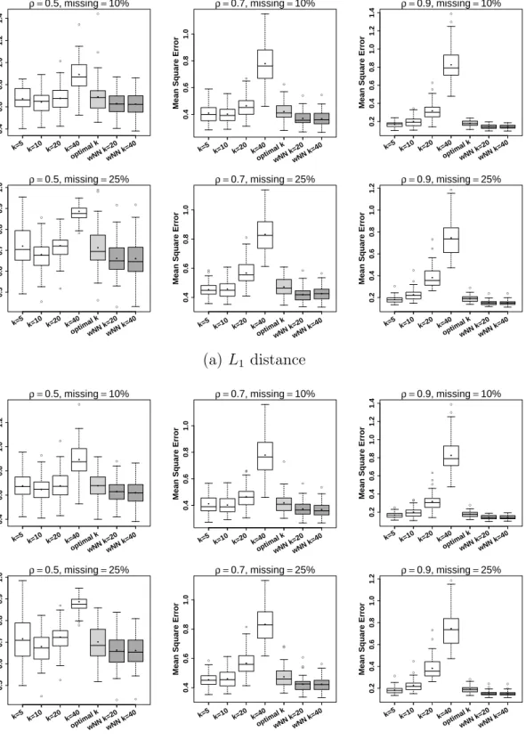 Figure 2: Boxplots of Mean Squared Error for NN Imputation using L 1 distance (a) and L 2 distance (b)