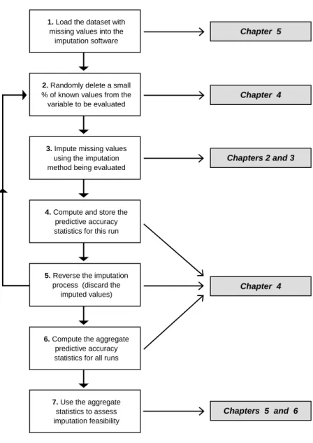 Fig 1.2  –  Estimating imputation accuracy : Structure of the thesis 