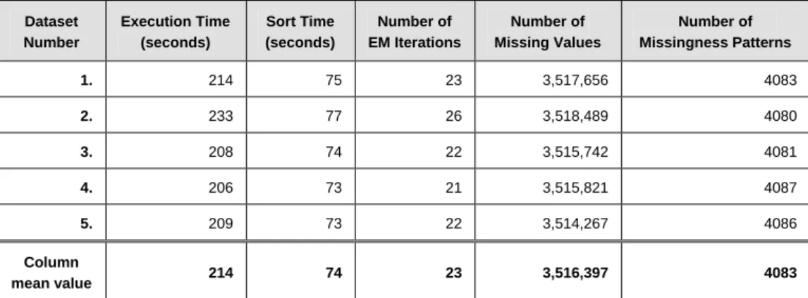 Table 2.1 -  EM algorithm execution times for 5 simulated datasets containing one million rows 