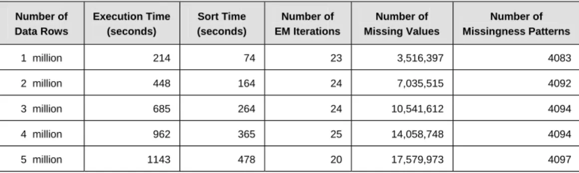 Table 2.2  -  EM algorithm execution times for simulated datasets containing 1 to 5 million rows 