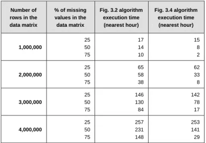 Table 3.2  -  Predicted execution times (to the nearest hour) for the two algorithms 